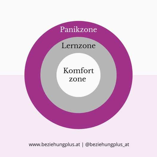 Kommunikation und Zonenebenen